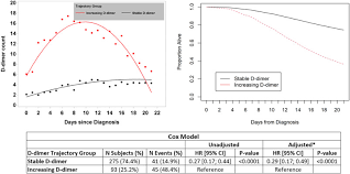 Recommended cholesterol levels for healthy individuals depends on the individual. Admission D Dimer Levels D Dimer Trends And Outcomes In Covid 19 Thrombosis Research