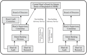 Islamic banking system is based on the principle of partnership. Shari Ah Governance Structure Of Islamic Banks In Bangladesh Download Scientific Diagram