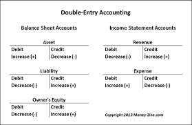 Double entry is a simple yet powerful concept: Double Entry Accounting