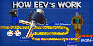A metering valve works by managing the flow of low to high viscosity fluids or gases in heavy an automotive brake metering valve, similar to a proportioning valve, is used to achieve balanced. How Electronic Expansion Valves Work The Engineering Mindset