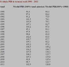 The pitbulls community on reddit. Pib Ul Romaniei 1989 2011 CreÈ™tere Medie De Numai 1 1 Pe An ComparaÈ›ia Cu Polonia Cehia Ungaria Cursdeguvernare Ro Cursdeguvernare Ro