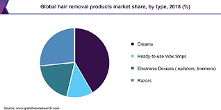 It can achieve permanent hair. Hair Removal Products Market Size Global Industry Report 2019 2025