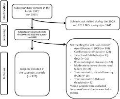 Serum Uric Acid Predicts Incident Metabolic Syndrome In The