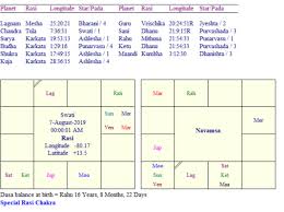 Prepare Your Horoscope Along With Detailed Reading