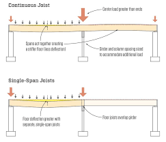 Continuous Joists Over A Center Beam Give You The Advantage Of Creating A Stiffer Floor But With That Arrangement Roof Beam Flooring Laminated Veneer Lumber
