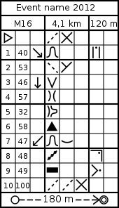 Used as a tool that can see the game tracking from the beginning to the end and see the number of scores that. Orienteering Wikipedia