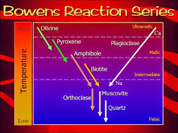 What Is Bowens Reaction Series Geology Mineralogy