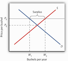 4 2 Government Intervention In Market Prices Price Floors And Price Ceilings Principles Of Economics