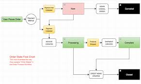 How To Process Orders Order Lifecycle