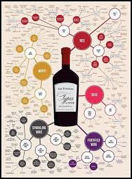 Wine Chart Vintage Advertising Poster Wall Art In 2019 Red