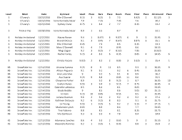 Level Meet Date Gymnast Vault Place Bars Place Beam Place Floor Place  All-Around Place 5 O'Leary's 10/23/2016 Ellie O'Donnell 8.