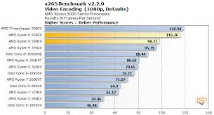 Maybe you would like to learn more about one of these? Ryzen 9 5900x Or R 9 3950x For Video Encoding Techpowerup Forums