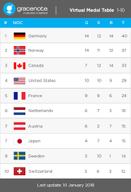 gracenote virtual medal table 2018 01