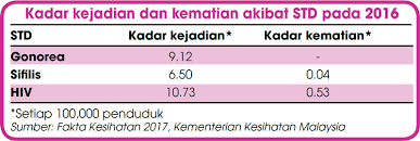 Lebih daripada 50,000 kes dilaporkan sehingga ogos, meningkat daripada hanya 38,000 kes yang direkodkan pada awal januari. Penyakit Kelamin Dan Remaja Positive Parenting