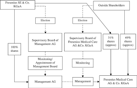 Fresenius Medical Care Ag Co Kgaa