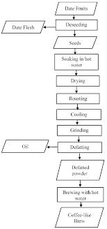 flow chart of production of the brew from defatted roasted