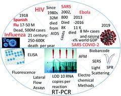 Check spelling or type a new query. Detection Of Rna Viruses From Influenza And Hiv To Ebola And Sars Cov 2 A Review Analytical Methods Rsc Publishing
