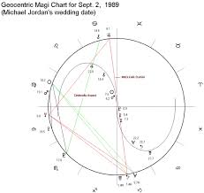 Magi Astrology Heliocentric Astrology