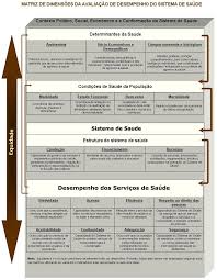 PROADESS -Avaliação de Desempenho do Sistema de Saúde Brasileiro:  indicadores para monitoramento