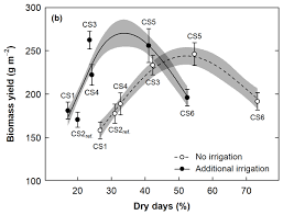 Variations on the 405 method not allowed error. Bg Subalpine Grassland Productivity Increased With Warmer And Drier Conditions But Not With Higher N Deposition In An Altitudinal Transplantation Experiment