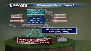 A macroburst is more than 4 km (2.5 miles) in diameter and can produce winds as high as… National Weather Service Determines Prestonsburg Storm A Downburst