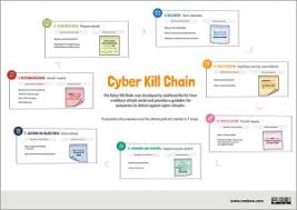 2 information security risk management considers a wide range of possible threats, including environmental(e.g., natural disaster), structural (e.g., equipment failure), accidental, and adversarial 12. The Cyber Kill Chain 7 Steps To Increase Your Security Maturity Level Ondeso