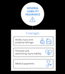 You will also need to take out specific civil liability insurance so you are covered during these. General Liability Insurance For Small Business Coverwallet