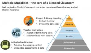 Blended Learning Models Blended Classroom Blended Learning Blended Learning Models