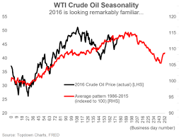 Oil Seasonality A Clear And Pressing Threat Seeking Alpha