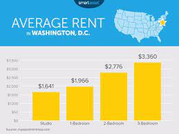 If you upsized to an average priced washington 1 bedroom apartment, you would pay 25% more per month. The True Cost Of Living In Washington Dc