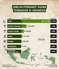 🇮🇩 | Jumlah Penganut setiap Agama di Indonesia. Islam : 246 juta jiwa  Protestan : 21 juta jiwa Katolik : 8,7 juta jiwa Hindu : 4,7 juta jiwa  Buddha : 2 juta