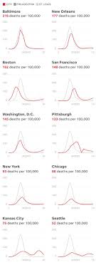 What a second wave might look like. Spanish Flu 1918 How Cities Fared In Containing Killer Virus