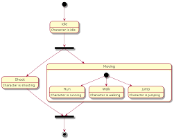 All diagrams in this post are generated from plantuml code (click on diagram captions to see source code); Uml Diagrams With Plantuml