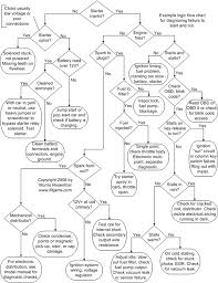 Flowchart To Diagnose Why Car Wont Start And Run