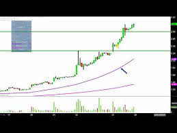 Glnnf Stock Chart Technical Analysis For 11 27 17