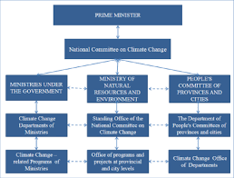 Organizational Structure Of State Management On Climate