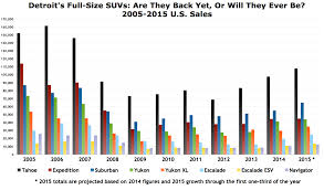 Chart Of The Day The State Of Detroits Full Size Suvs