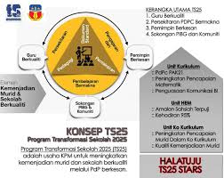 Semoga ilmu yang dikongsi bermanfaat untuk kita semua. Sk Kangkar Pulai 2 Ts25 Photos Facebook