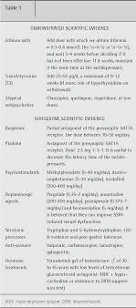 Role Of Bupropion In The Treatment Of Resistant Depression Management Of Bupropion In Combination Therapy Semantic Scholar