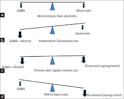 Clinical Management Of Alcohol Withdrawal A Systematic