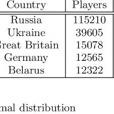 Pvp servers are typically ruthless environments where there . Top 5 Countries In The Eu West Server Download Table