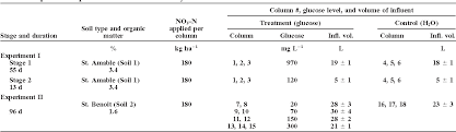 Table 1 From Bioremediation Of Residual Fertilizer Nitrate Ii Soil Redox Potential And Soluble Iron As Indicators Of Soil Health During Treatment Semantic Scholar