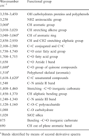 List Of Band Assignments For Ftir Spectra Download Table