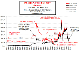 Inflation Adjusted Oil Prices Chart