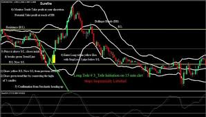 Bollinger Bands Trading With Trend Line Price Chart