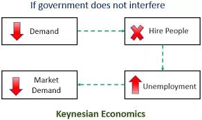 Dalam pembentukan dan perkembangan teori kewangan, 2 peringkat secara tradisinya dibezakan. Teori Ekonomi Keynesian Definisi Contoh Bagaimana Ia Berfungsi