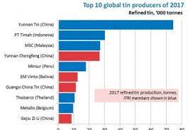 Malaysia is the 38th largest economy in the world and ranks 20th among emerging markets in terms of gdp. Top 10 Refined Tin Producers Of 2017 International Mining