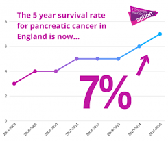 Stage 4 pancreatic cancers are. Pancreatic Cancer Survival Rates In England Increase Significantly In One Year Pancreatic Cancer Action