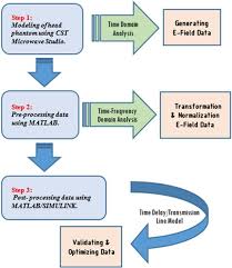 Flow Chart Of Big Data Analytics For Wideband Ht System