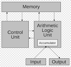 Arquitectura de una computadora 5 antes de fijarlos al tablero madre. Von Neumann Arquitectura Computadora Arquitectura Aritmetica Unidad Logica Programa Informatico Computadora Angulo Texto Png Pngegg